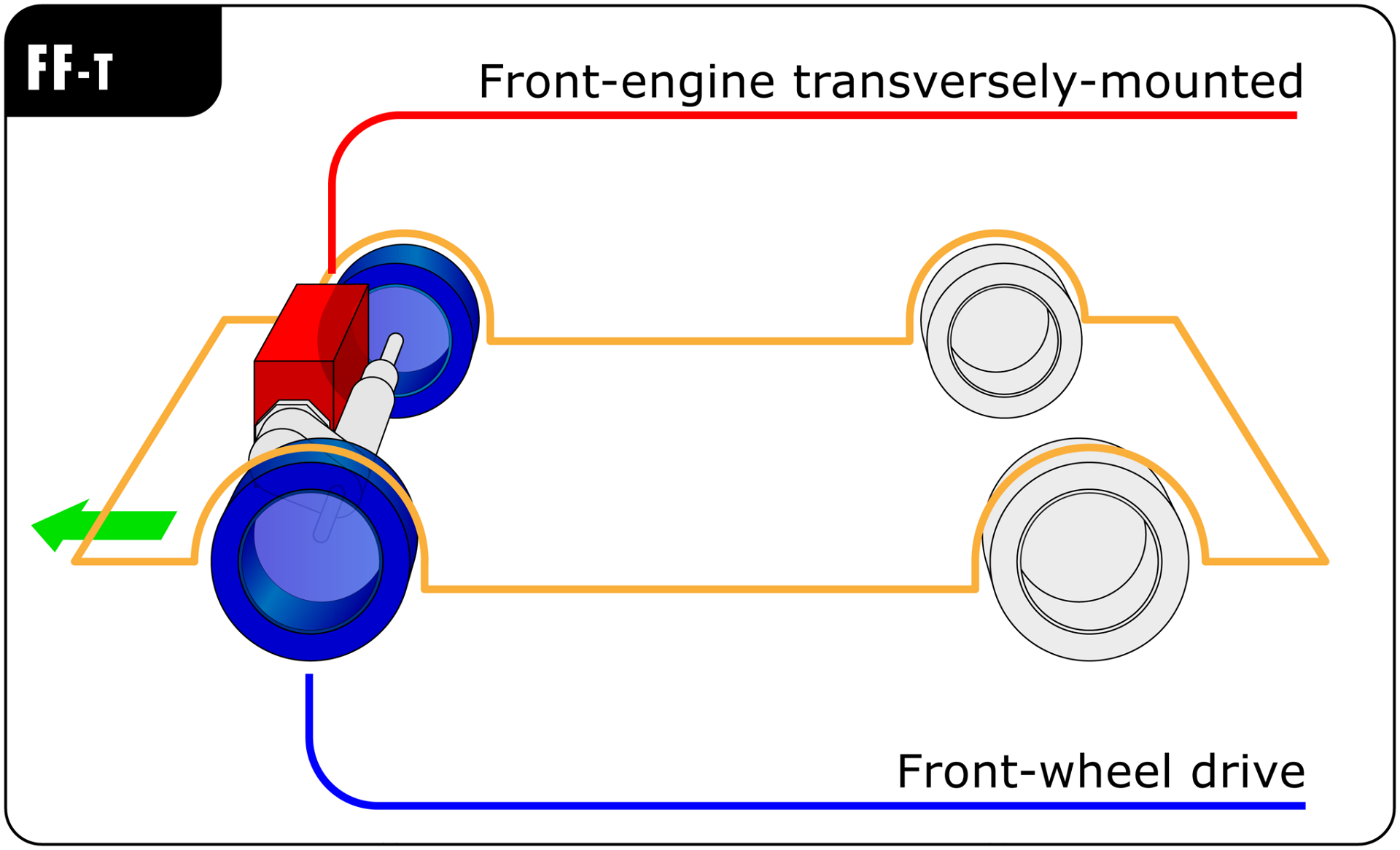 FWD v RWD Why the difference between front and rear wheel drive matters frontwheel drive vs