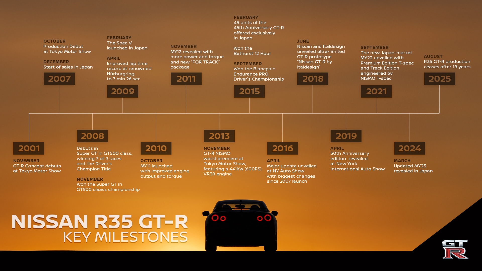 Nissan R35 GT-R Key Milestones